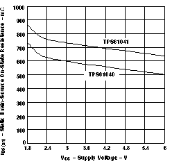 TPS6104x Static Drain-Source On-State Resistance vs Supply Voltage GUID-98F4CE2A-B3D5-460A-8872-DF3EADBFCDC1-low.gif