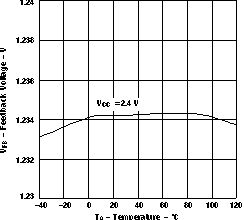 Feedback Voltage vs Free-Air Temperature GUID-A685532D-5CDE-4055-A0AE-D3C8D4F1FEE2-low.gif