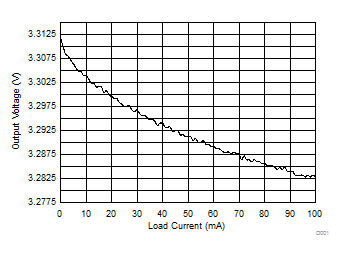 LP2981 LP2981A Output Voltage
vs Load Current (Legacy Chip) LP2981 LP2981A Output Voltage
vs Load Current (Legacy Chip)