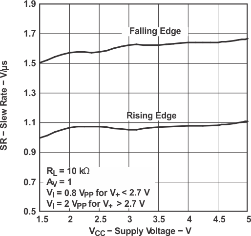 TLV341 TLV341A TLV342 TLV342S Slew Rate vs Supply Voltage