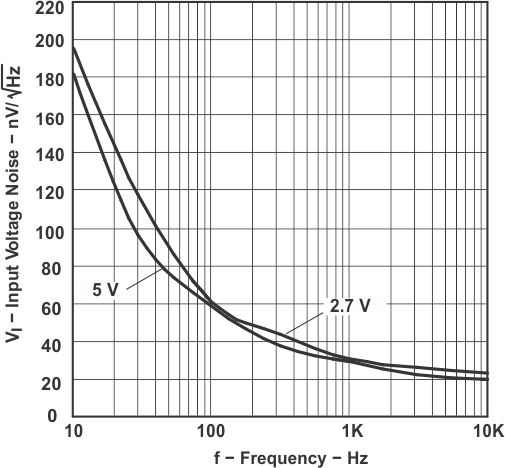 TLV341 TLV341A TLV342 TLV342S Input Voltage Noise vs Frequency
