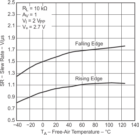 TLV341 TLV341A TLV342 TLV342S Slew Rate vs Temperature