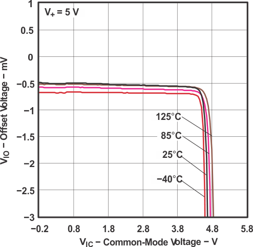 TLV341 TLV341A TLV342 TLV342S Offset Voltage vs Common-Mode Voltage