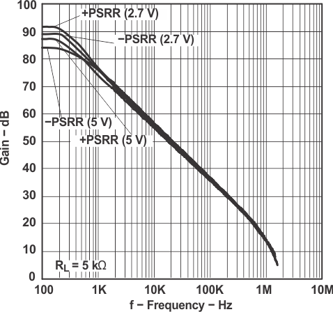 TLV341 TLV341A TLV342 TLV342S PSRR vs Frequency