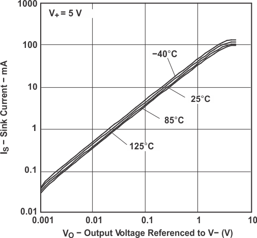 TLV341 TLV341A TLV342 TLV342S Sink Current vs Output Voltage