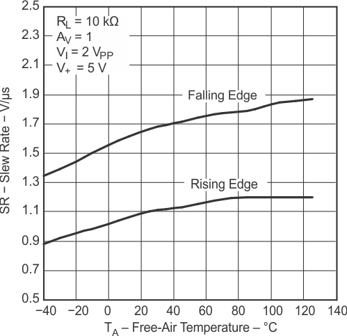 TLV341 TLV341A TLV342 TLV342S Slew Rate vs Temperature