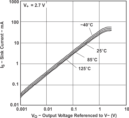 TLV341 TLV341A TLV342 TLV342S Sink Current vs Output Voltage