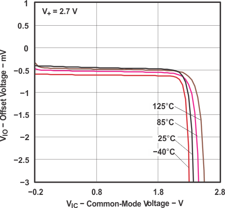 TLV341 TLV341A TLV342 TLV342S Offset Voltage vs Common-Mode Voltage