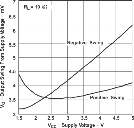 TLV341 TLV341A TLV342 TLV342S Output Voltage Swing vs Supply Voltage