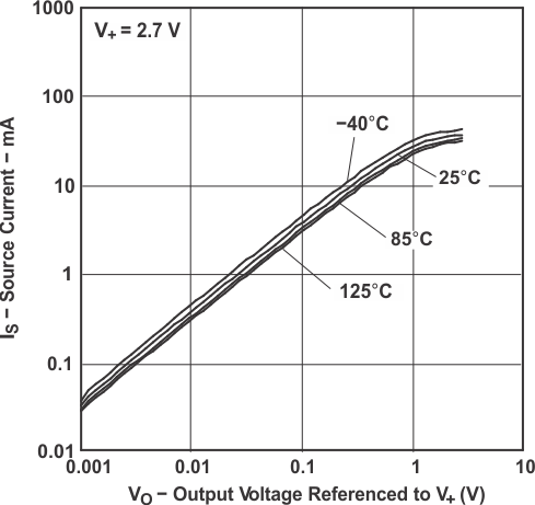 TLV341 TLV341A TLV342 TLV342S Source Current vs Output Voltage