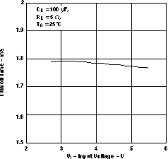 TPS2062-1 TPS2065-1 TPS2066-1 TURNOFF TIME vs INPUT
                        VOLTAGE