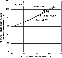 TPS2062-1 TPS2065-1 TPS2066-1 STATIC DRAIN-SOURCE
                        ON-STATE RESISTANCE vs JUNCTION TEMPERATURE