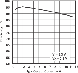 TPS54917 efficiency_700_graph.gif