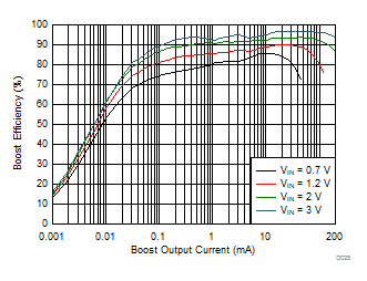 Boost Efficiency vs Output Current (Low Power Mode) GUID-0BD1AE03-8862-4606-AA28-6025AABDB527-low.gif