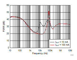 LDO PSRR vs Frequency (Low Power Mode) GUID-2B72BA35-C878-4777-9094-16F7C22E555E-low.gif