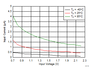 Input Current vs Input Voltage (Low Power Mode) GUID-3D20B43B-624C-4C75-9576-81E5D5EF925F-low.gif