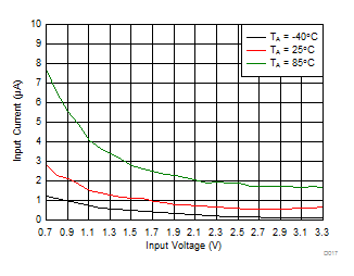 Input Current vs Input Voltage (Low Power Mode) GUID-54ADA73C-DCB3-4573-BE44-EFB545802799-low.gif