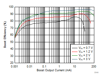 Boost Efficiency vs Output Current (Low Power Mode) GUID-A14793FC-6476-4216-927C-D86133DC6B4C-low.gif