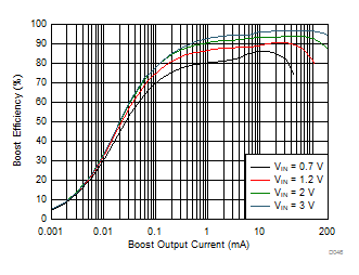 Boost Efficiency vs Output Current (Active Mode) GUID-E0587E53-C741-4895-A940-A8170C662B5B-low.gif