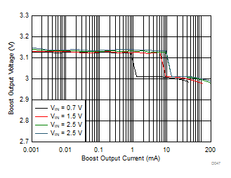 Boost Load Regulation (Low Power Mode) GUID-E6B6D09C-495A-49F4-9B20-C8A5125D6912-low.gif