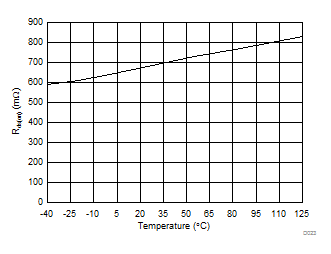 Rectifier On Resistance vs Temperature GUID-E91F031E-5B6B-476C-94EB-C1800FF3E2D4-low.gif