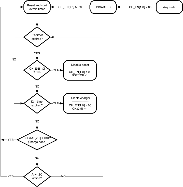 TPS65200 timer_flow_lvsa48.gif