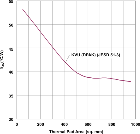 TPS7A65-Q1 thetaja_vs_thermal_pad_area_lvsa98.gif