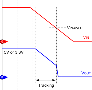 TPS7A65-Q1 uvlo_low_volt_tracking_lvsa98.gif