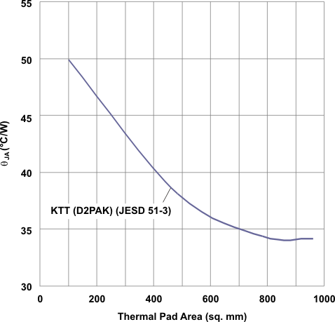 TPS7A6201-Q1 thetaja_vs_thermal_pad_area_lvsaa0.gif