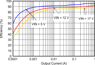 Efficiency With 1.25 MHz GUID-C34FFD85-FA03-4D14-8950-7342C9308D03-low.gif