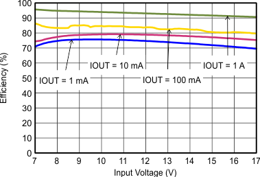 Efficiency With 2.5 MHz GUID-CB6CFDDB-CA4D-4C7E-BA0D-E103F53B2B60-low.gif