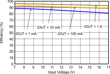 Efficiency With 1.25 MHz GUID-D664C74F-47F9-4B12-A232-4AB4C4130430-low.gif
