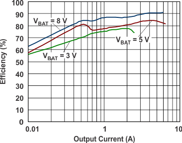 TPS43333-Q1 g_efficiency_across_output_currents_boost_slvsb48.gif