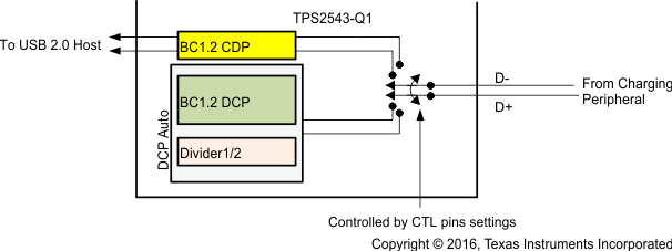 TPS2543-Q1 Fig32_DCP_Auto_SLVSBW2.gif
