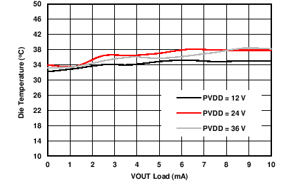 DAC8775 C112_VOUT_VPOS_dieT_load_1k.png