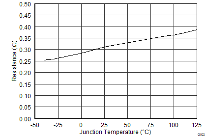 TPS65133 SLVSC01_TYP_CHAR_02.png