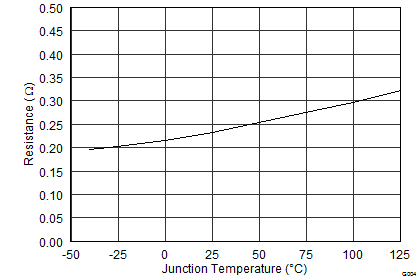 TPS65133 SLVSC01_TYP_CHAR_04.png