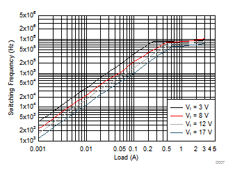 TPS62134A TPS62134B TPS62134C TPS62134D D007_SLVSC20.gif