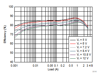 TPS62134A TPS62134B TPS62134C TPS62134D D016_SLVSC20.gif