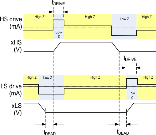 DRV8711 pre_dri_SLVSC40.gif