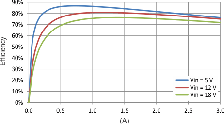 Efficiency, Forced PWM GUID-50B5756D-A43B-4119-AE97-C24485BD9DC6-low.gif