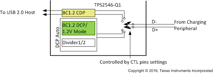 TPS2546-Q1 Fig32_DCP_Auto_SLVSCA1.gif