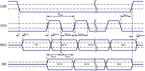 TPS65311-Q1 fig001_SPI_tim_SLVSC15.gif