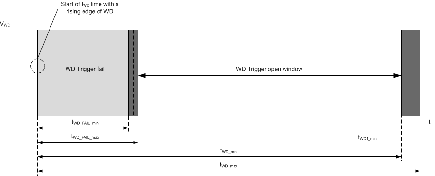 TPS65311-Q1 fig032_WD_win_desc_SLVSC15.gif