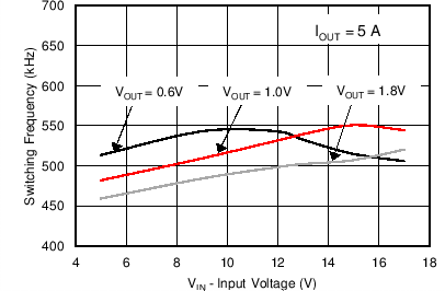 TPS56C20 TPS56920 TPS56720 TPS56520 C004_SLVSCB6.png