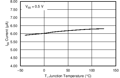 TPS56C20 TPS56920 TPS56720 TPS56520 C014_SLVSCB6.png