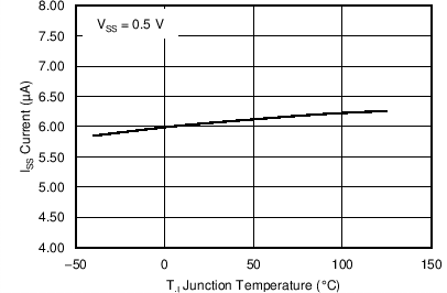 TPS56C20 TPS56920 TPS56720 TPS56520 C021_SLVSCB6.png