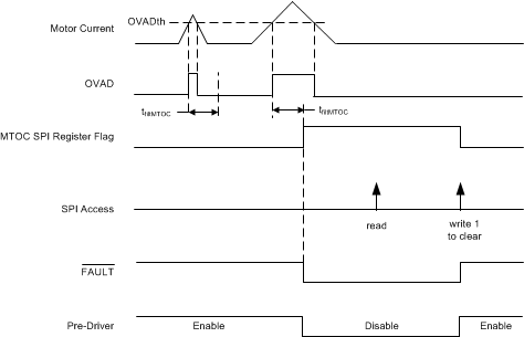 DRV3203E-Q1 Motor_OC_Event_SLVSC09.gif