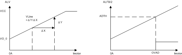 DRV3203E-Q1 Motor_Sen_OC_SLVSC09.gif