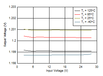 TPS709-Q1 1.2-V Line Regulation vs VIN and Temperature
